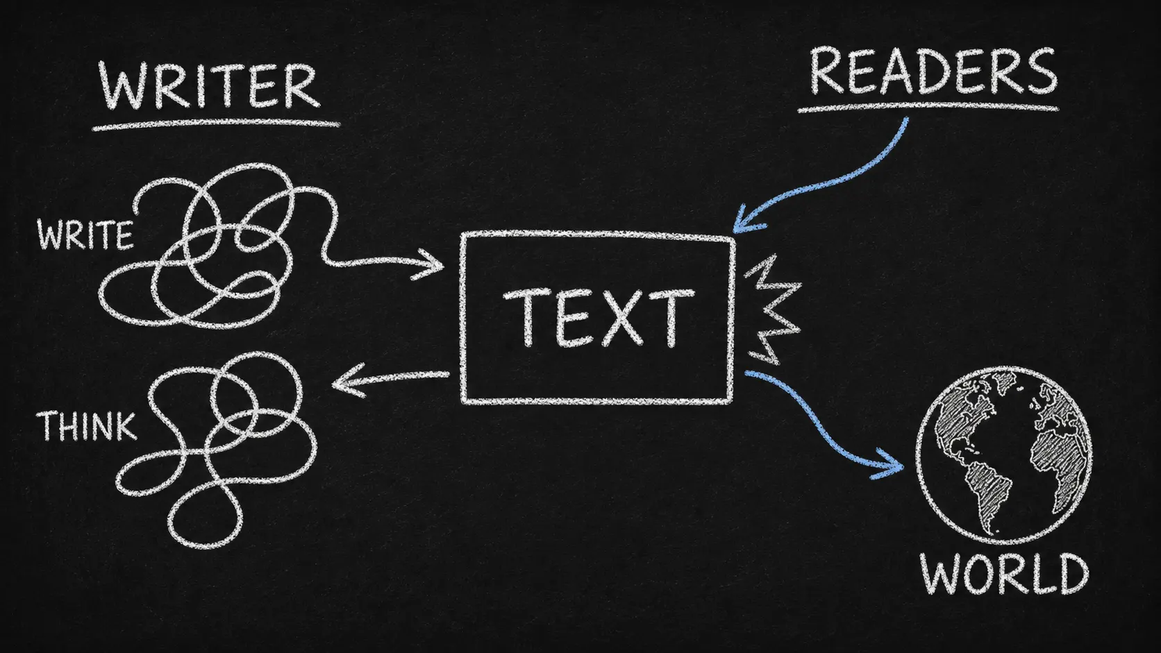 Chalkboard diagram showing text between the writer's write and think process and the readers' path toward the world